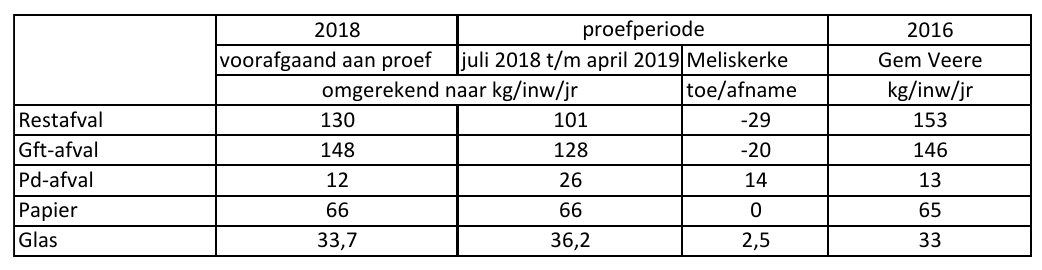 Resulaat proef restafval